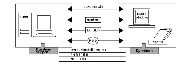 Dynaterm Support