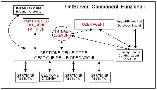 Componenti funzionali di CuxTMT Server (35 Kb)